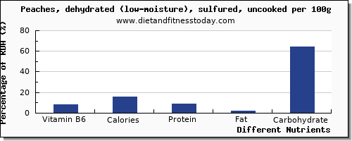 chart to show highest vitamin b6 in a peach per 100g